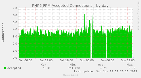 PHP5-FPM Accepted Connections