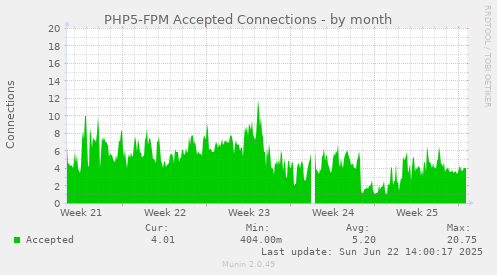 PHP5-FPM Accepted Connections