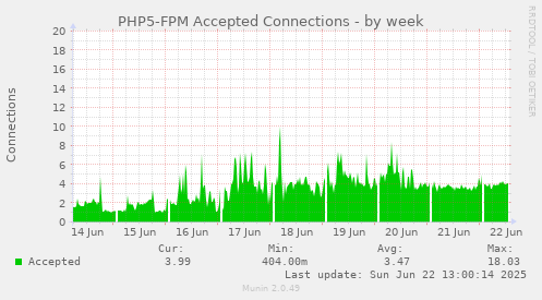 PHP5-FPM Accepted Connections
