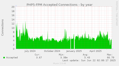 PHP5-FPM Accepted Connections