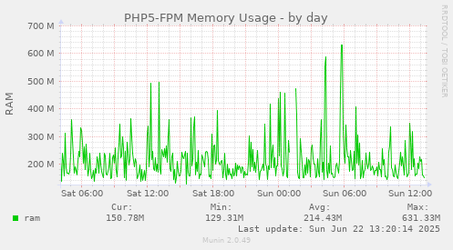 PHP5-FPM Memory Usage
