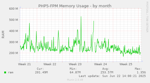 PHP5-FPM Memory Usage