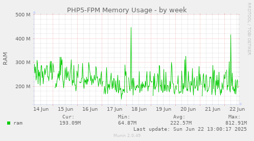 PHP5-FPM Memory Usage