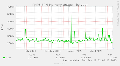 PHP5-FPM Memory Usage