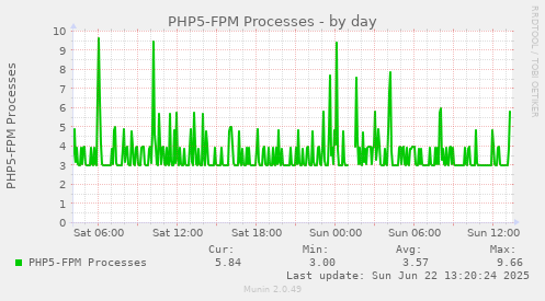 PHP5-FPM Processes