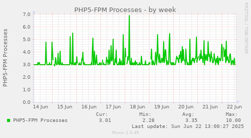 PHP5-FPM Processes