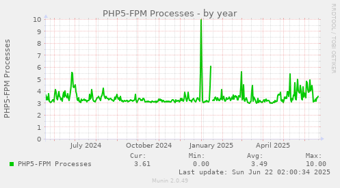PHP5-FPM Processes