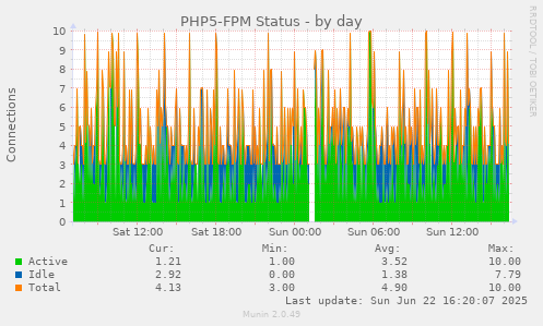 PHP5-FPM Status
