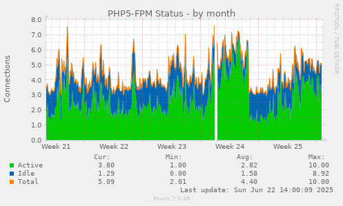 PHP5-FPM Status