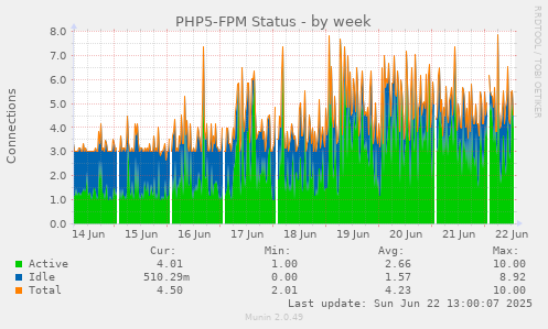 PHP5-FPM Status