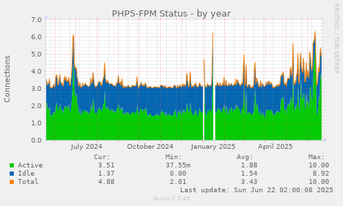 PHP5-FPM Status