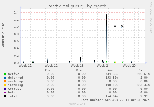 Postfix Mailqueue