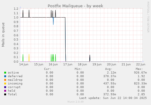 Postfix Mailqueue