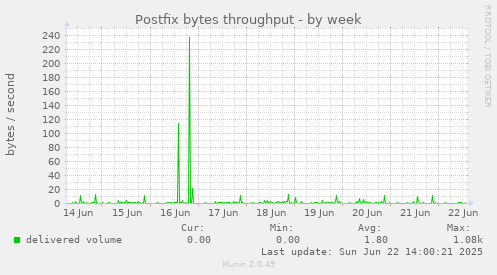 Postfix bytes throughput