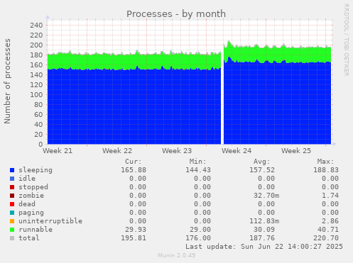Processes