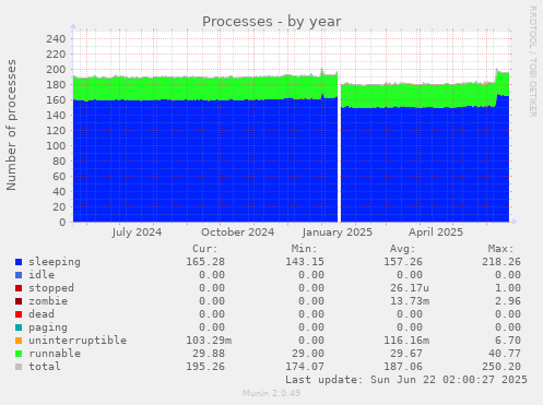 Processes