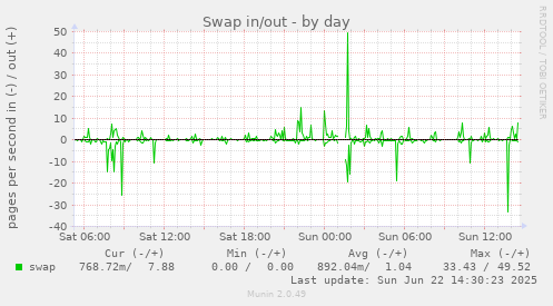 Swap in/out
