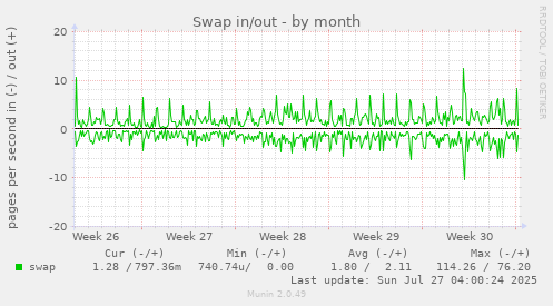 Swap in/out
