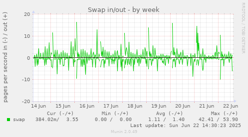 Swap in/out