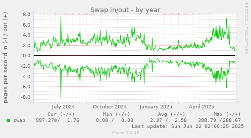 Swap in/out