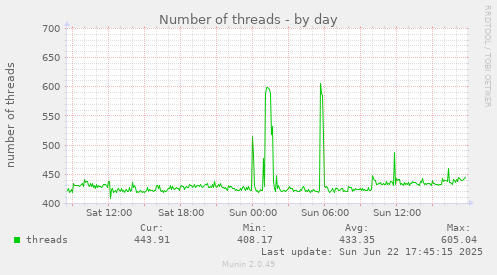 Number of threads