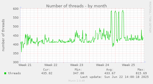 Number of threads