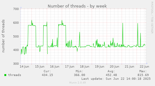 Number of threads
