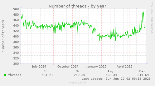 Number of threads