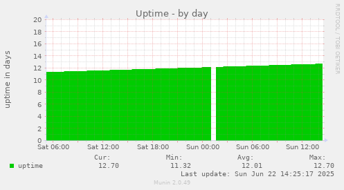 Uptime