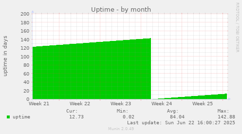 Uptime