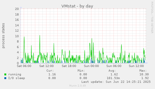 VMstat