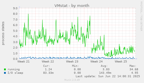 VMstat