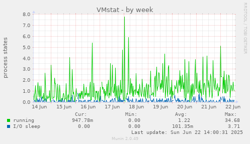 VMstat