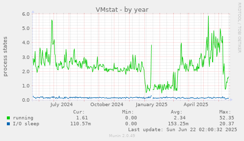 VMstat